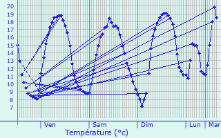 Graphique des tempratures prvues pour La Basse