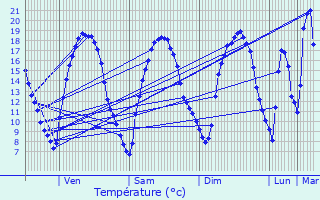 Graphique des tempratures prvues pour Gerpinnes