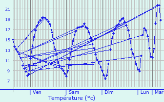 Graphique des tempratures prvues pour Landen