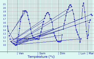 Graphique des tempratures prvues pour Nivillac