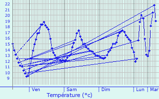 Graphique des tempratures prvues pour Chauvigny
