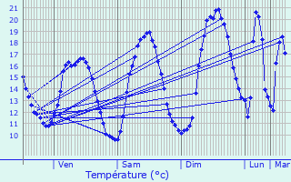 Graphique des tempratures prvues pour Folkendange