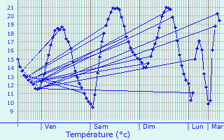 Graphique des tempratures prvues pour Scorb-Clairvaux