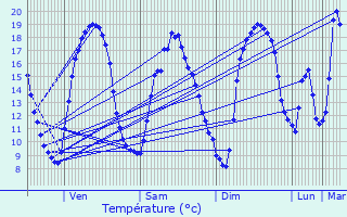 Graphique des tempratures prvues pour Bondues