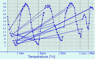 Graphique des tempratures prvues pour Honnelles