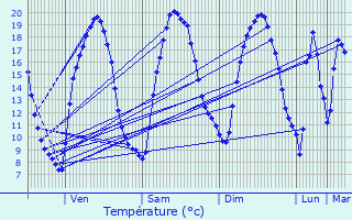 Graphique des tempratures prvues pour L