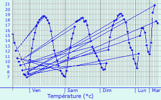 Graphique des tempratures prvues pour Vieux-Reng