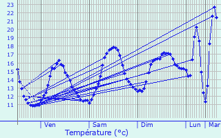 Graphique des tempratures prvues pour Pont-de-Chruy