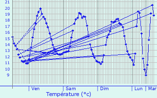 Graphique des tempratures prvues pour Wavrin