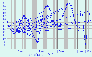 Graphique des tempratures prvues pour Saint-Aubin-sous-Erquery