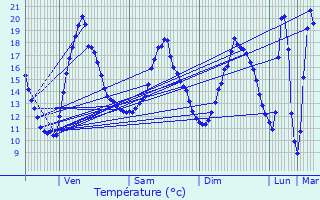 Graphique des tempratures prvues pour Somain