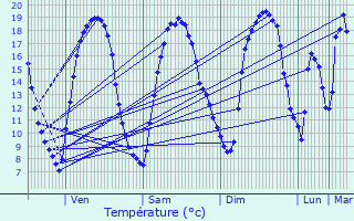 Graphique des tempratures prvues pour Aulnoy-lez-Valenciennes