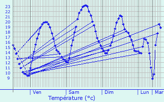 Graphique des tempratures prvues pour Eauze