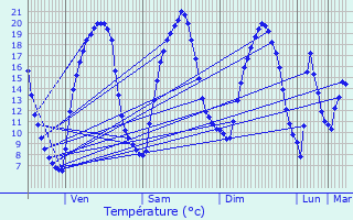 Graphique des tempratures prvues pour Guilligomarc