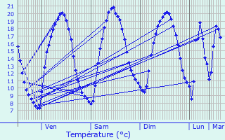 Graphique des tempratures prvues pour Bral-sous-Montfort