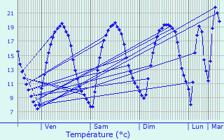 Graphique des tempratures prvues pour Laon