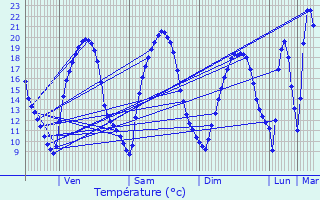 Graphique des tempratures prvues pour Senningerberg