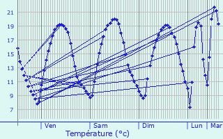 Graphique des tempratures prvues pour Fre-en-Tardenois