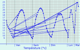 Graphique des tempratures prvues pour Neihaischen