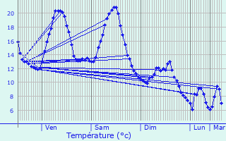 Graphique des tempratures prvues pour Enveitg
