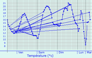 Graphique des tempratures prvues pour Pronne