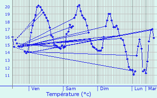 Graphique des tempratures prvues pour Bonlieu