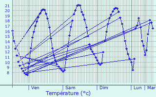 Graphique des tempratures prvues pour Guichen