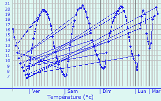 Graphique des tempratures prvues pour Aubergenville