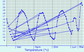 Graphique des tempratures prvues pour Aartselaar