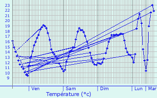 Graphique des tempratures prvues pour Belvs