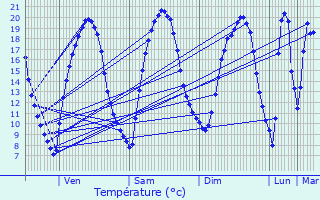 Graphique des tempratures prvues pour Mainvilliers
