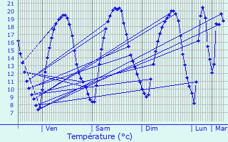 Graphique des tempratures prvues pour lancourt