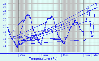 Graphique des tempratures prvues pour Blousson-Srian