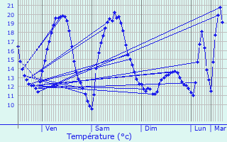 Graphique des tempratures prvues pour Saint-Blaise-la-Roche