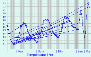 Graphique des tempratures prvues pour Chavannes