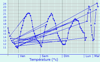 Graphique des tempratures prvues pour Le Houga