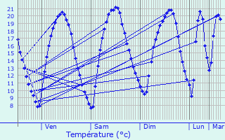 Graphique des tempratures prvues pour Achres