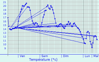 Graphique des tempratures prvues pour l