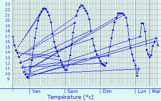 Graphique des tempratures prvues pour Saint-Christophe-du-Ligneron