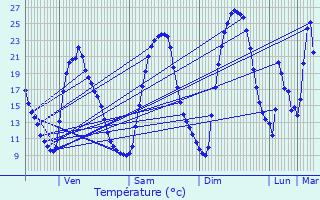 Graphique des tempratures prvues pour Bras