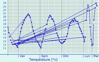 Graphique des tempratures prvues pour Tonneins