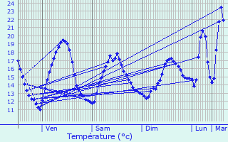 Graphique des tempratures prvues pour Pamiers