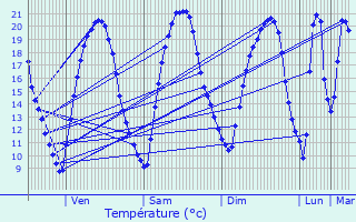 Graphique des tempratures prvues pour Villetaneuse