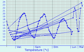 Graphique des tempratures prvues pour Lussan