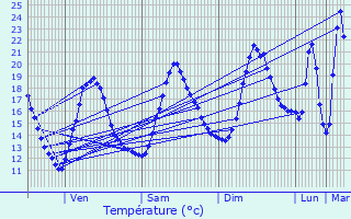 Graphique des tempratures prvues pour Saint-Gervais-sur-Roubion