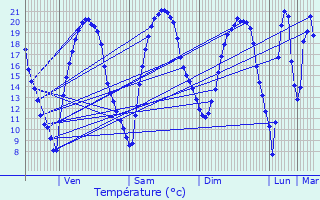 Graphique des tempratures prvues pour Arpajon