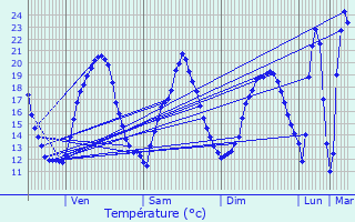 Graphique des tempratures prvues pour Bo