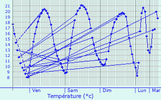 Graphique des tempratures prvues pour La Chapelle-Vicomtesse