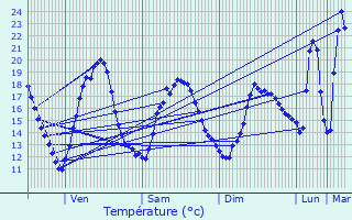 Graphique des tempratures prvues pour Saint-Michel-de-Lans