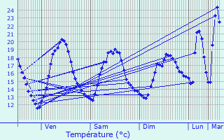 Graphique des tempratures prvues pour Mas-des-Cours
